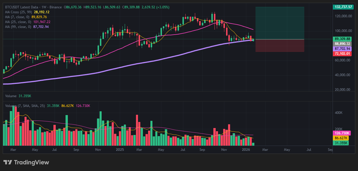 비트코인 8만 9천 달러 위기, 조정의 끝인가 대폭락의 서막인가? (긴급 진단) 리스크 관리 및 심리 12 시나리오 A: 89k 지지 성공 (V자 반등)