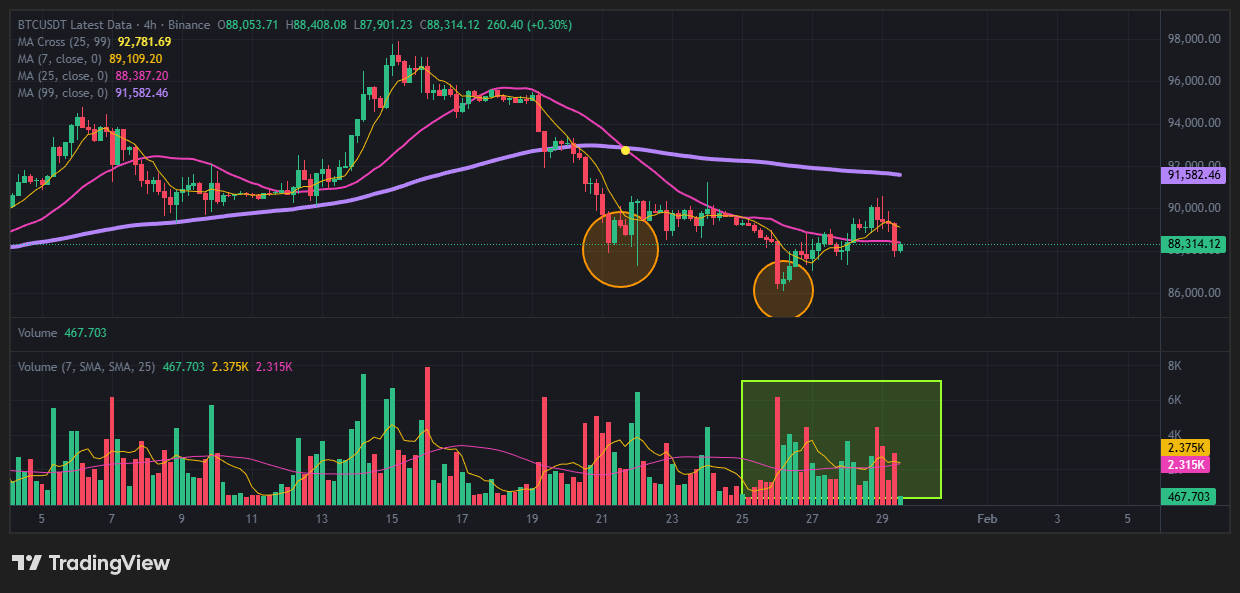 넥라인을 돌파할 때 거래량이 줄어든다면 그것은 함정