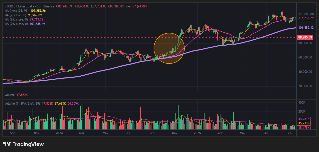 눌림목에서의 거래량 감소'와 '돌파 시의 거래량 폭발