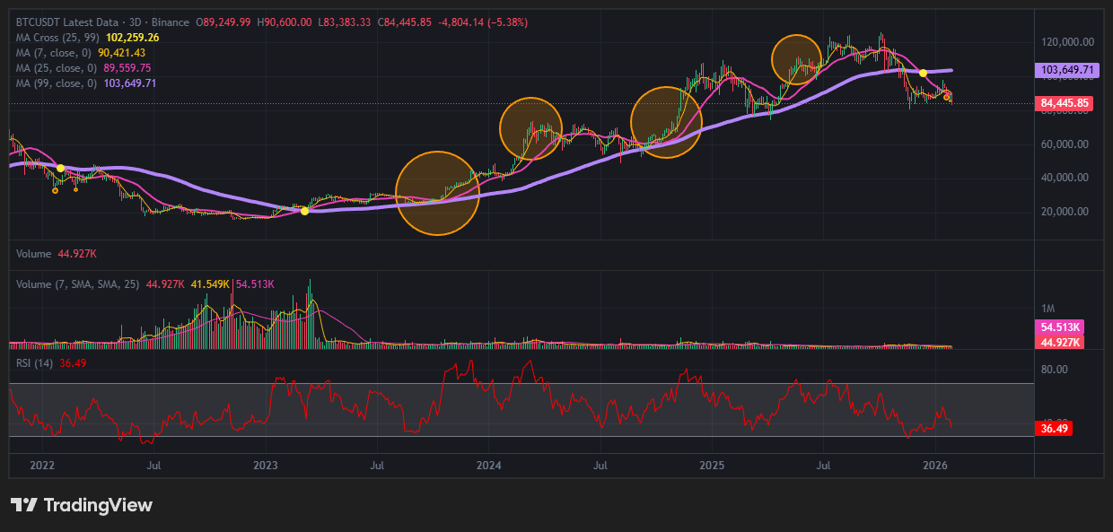 비트코인 추세장 차트 / RSI 확인