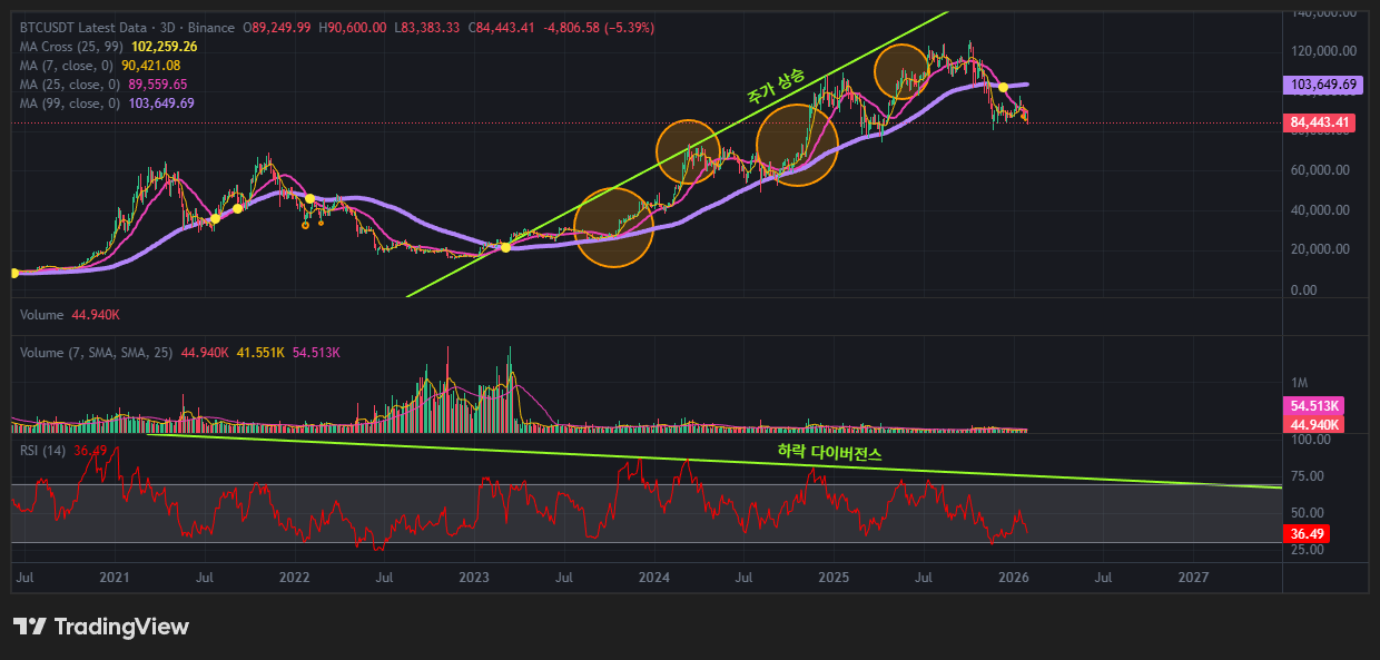 하락 다이버전스(RSI)