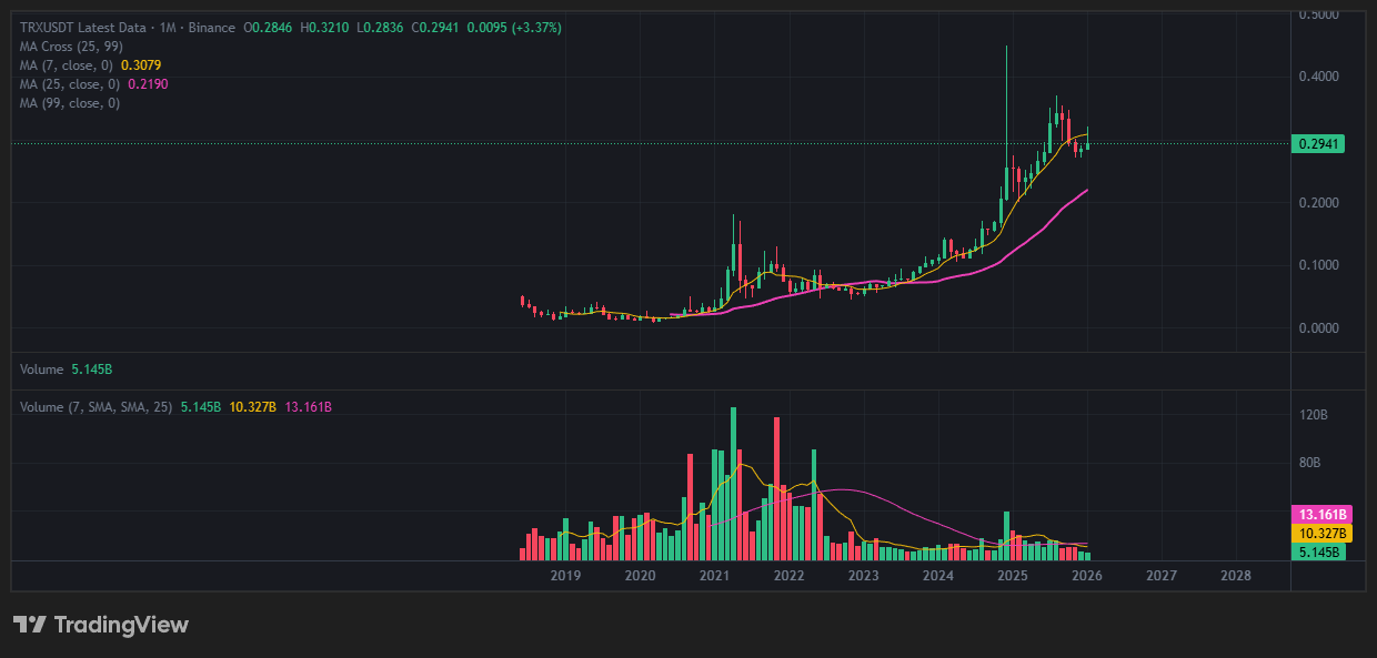 트론(TRX) 코인, 2025년의 기록적인 폭등 이후 2026년 1월 현재 숨 고르기에 들어갔습니다. 리스크 관리 및 심리 10 트론(TRX) 코인, 2025년의 기록적인 폭등 이후 2026년 1월 현재 숨 고르기에 들어갔습니다. 리스크 관리 및 심리 9