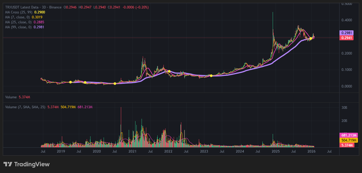트론(TRX) 코인, 2025년의 기록적인 폭등 이후 2026년 1월 현재 숨 고르기에 들어갔습니다. 리스크 관리 및 심리 16 트론(TRX) 코인, 2025년의 기록적인 폭등 이후 2026년 1월 현재 숨 고르기에 들어갔습니다. 리스크 관리 및 심리 15