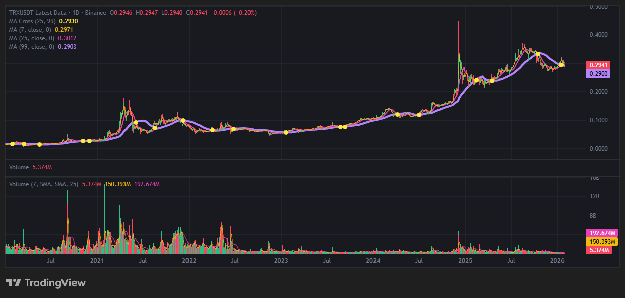 트론(TRX) 코인, 2025년의 기록적인 폭등 이후 2026년 1월 현재 숨 고르기에 들어갔습니다. 리스크 관리 및 심리 14 트론(TRX) 코인, 2025년의 기록적인 폭등 이후 2026년 1월 현재 숨 고르기에 들어갔습니다. 리스크 관리 및 심리 13