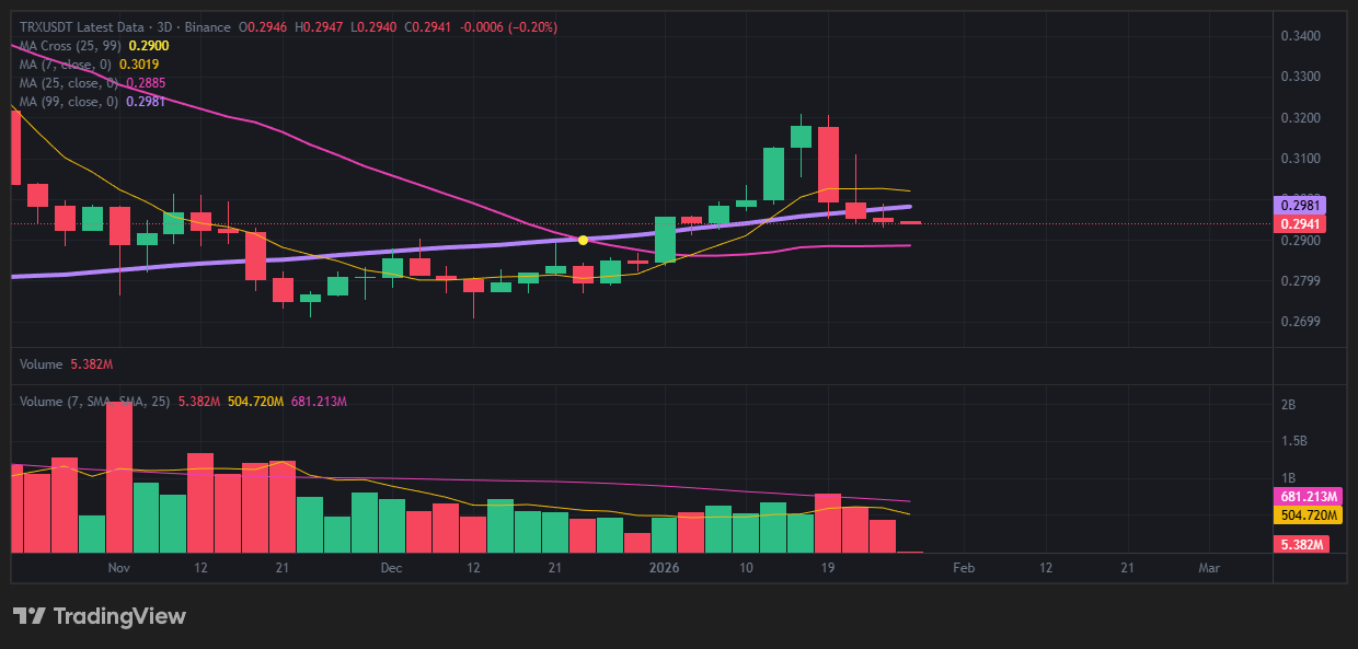 트론(TRX) 코인, 2025년의 기록적인 폭등 이후 2026년 1월 현재 숨 고르기에 들어갔습니다. 리스크 관리 및 심리 18 트론(TRX) 코인, 2025년의 기록적인 폭등 이후 2026년 1월 현재 숨 고르기에 들어갔습니다. 리스크 관리 및 심리 17