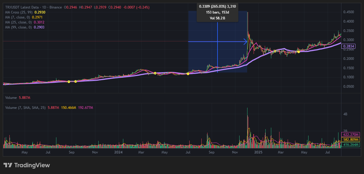 트론(TRX) 코인, 2025년의 기록적인 폭등 이후 2026년 1월 현재 숨 고르기에 들어갔습니다. 리스크 관리 및 심리 12 트론(TRX) 코인, 2025년의 기록적인 폭등 이후 2026년 1월 현재 숨 고르기에 들어갔습니다. 리스크 관리 및 심리 11