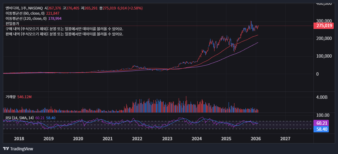 엔비디아 RSI 70 돌파 이후 상승장 차트