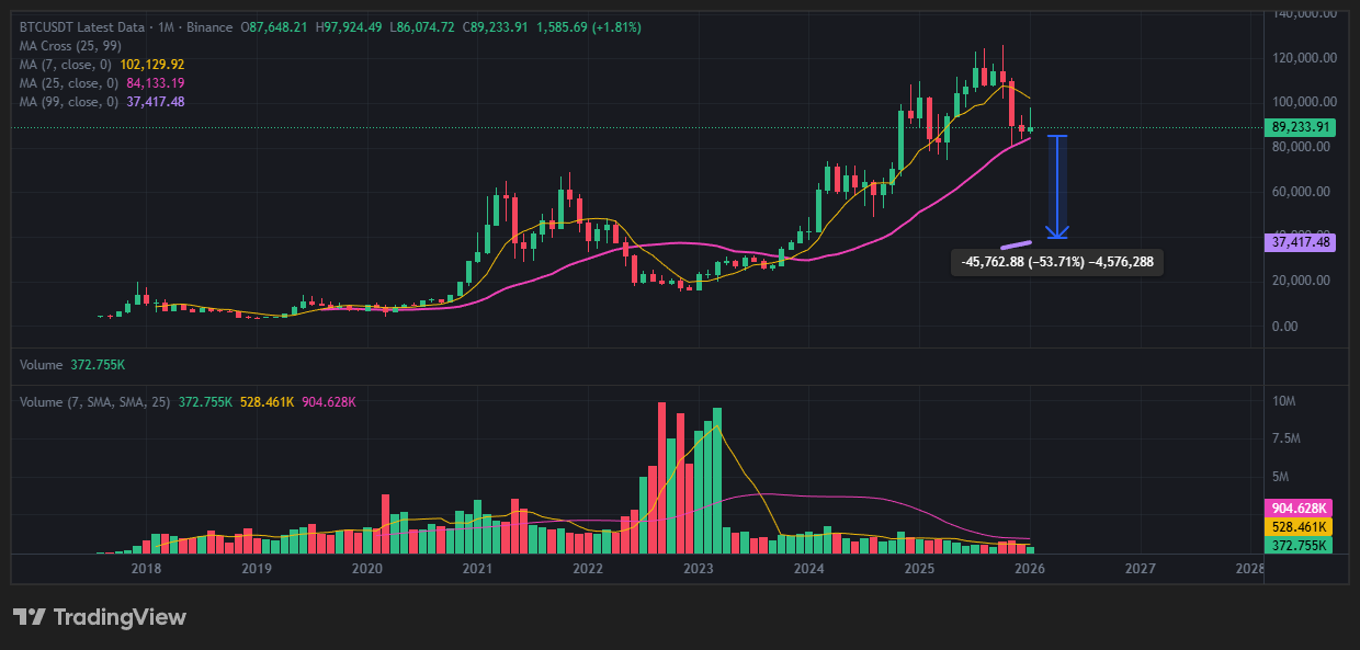 비트코인 8만 9천 달러 위기, 조정의 끝인가 대폭락의 서막인가? (긴급 진단) 리스크 관리 및 심리 13 시나리오 B: 89k 붕괴 (추가 하락)