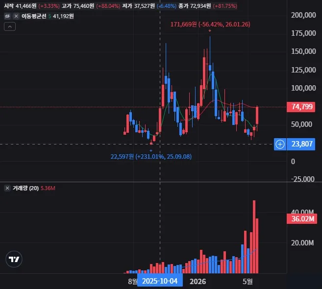ASTX 주가전망: 차트 매수 타점과 월수익 매매법 마케팅 및 검색 7 ASTX 주봉 차트