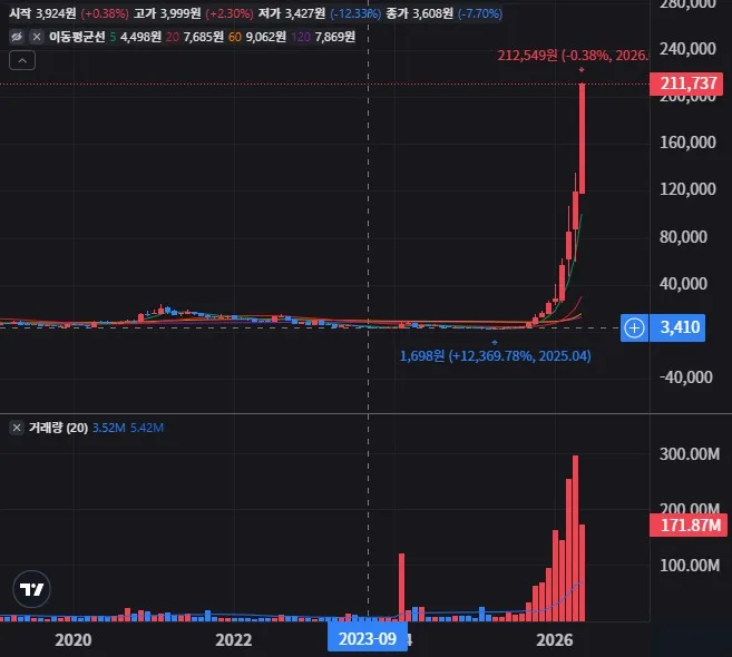 AXT 월봉 차트