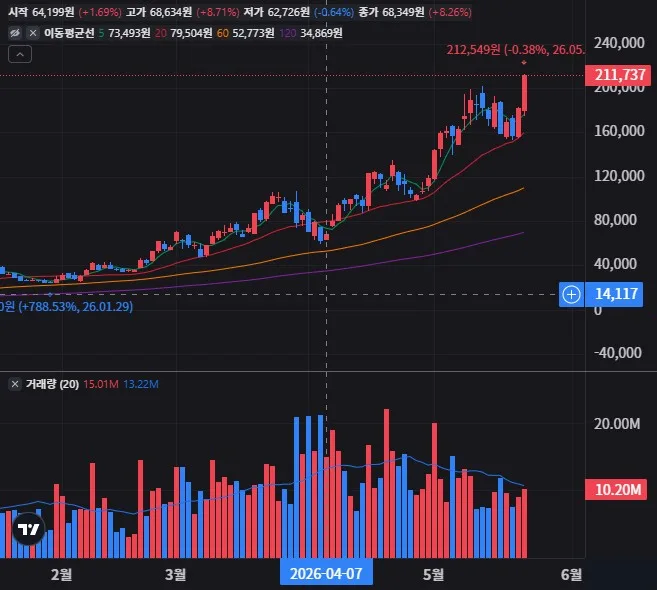 AXT 일봉 차트