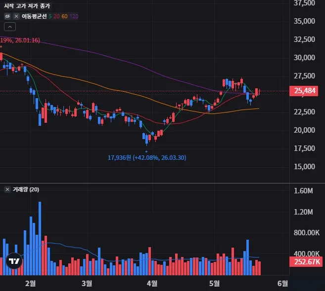 BLOX 일봉 차트