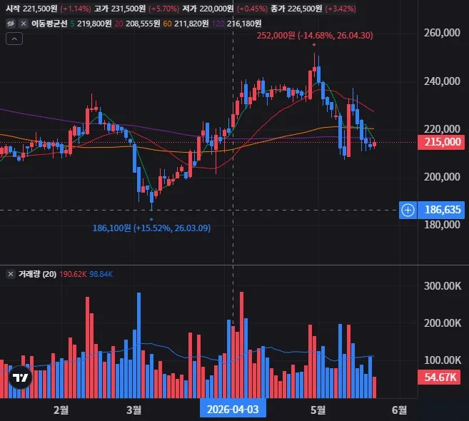 CJ제일제당 일봉 차트