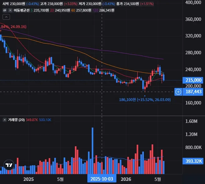 CJ제일제당 주봉 차트