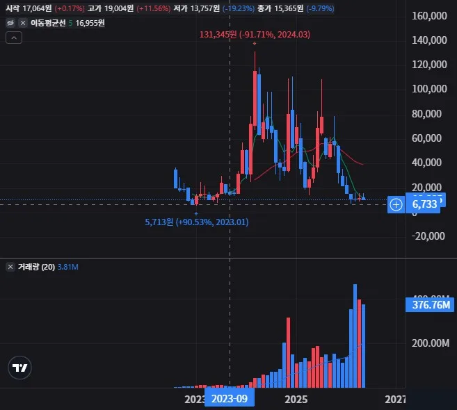 CONL 월봉 차트