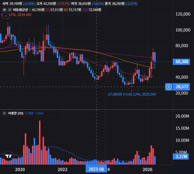 DL 월봉 차트