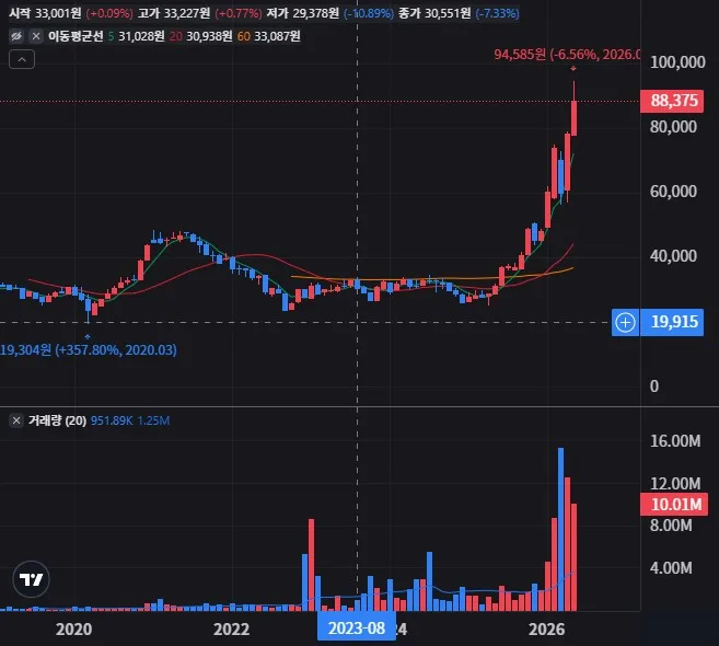 FLKR 월봉 차트