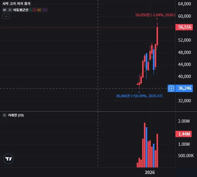 HUMN 월봉 차트