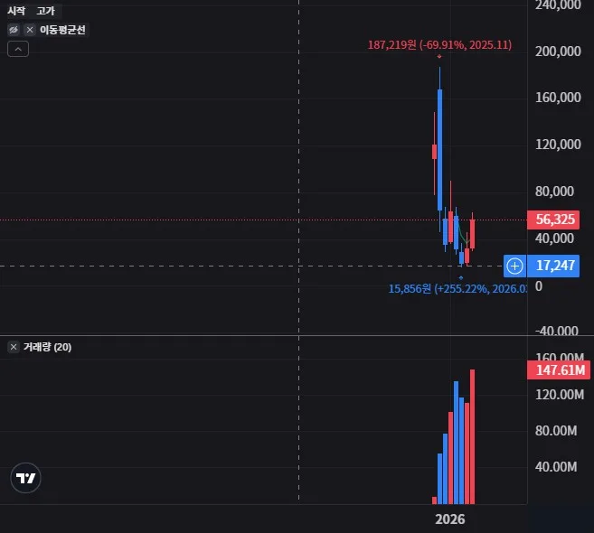 IRE 월봉 차트