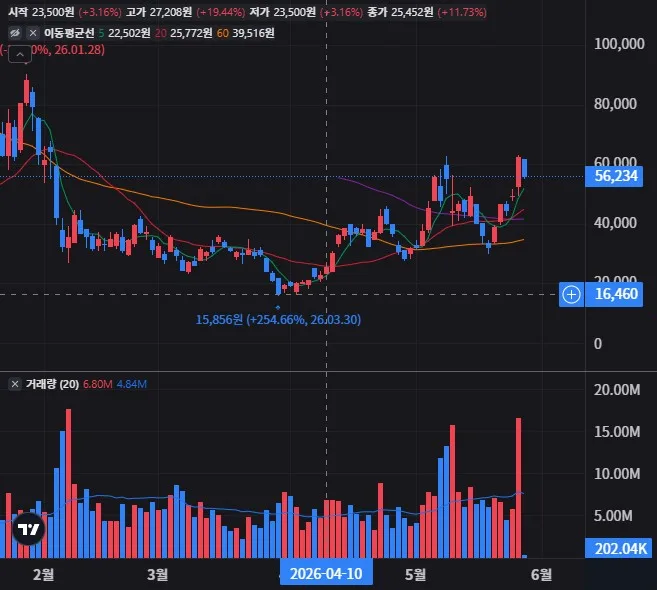 IRE 일봉 차트