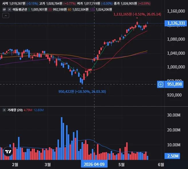 IVV 일봉 차트