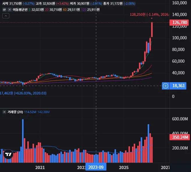 KODEX 200 월봉 차트