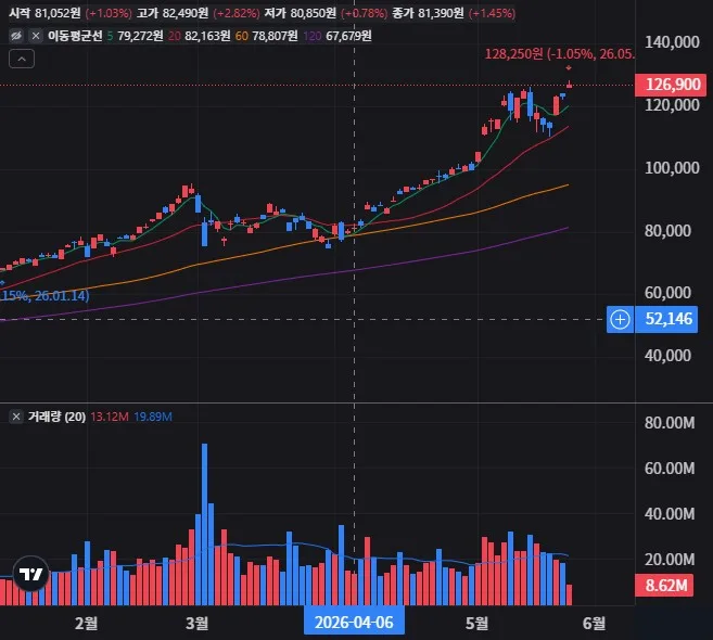 KODEX 200 일봉 차트