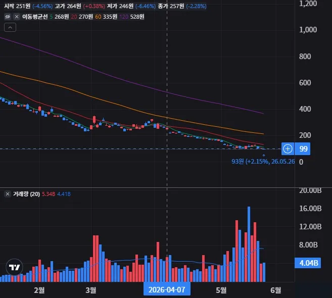 KODEX 200선물인버스2X 일봉 차트