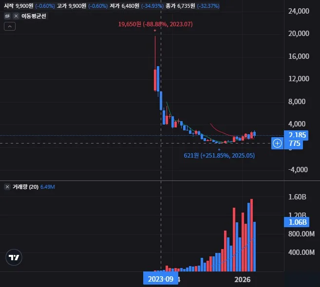 KODEX 2차전지산업레버리지 월봉 차트