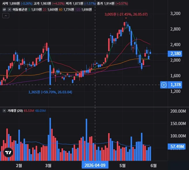 KODEX 2차전지산업레버리지 일봉 차트