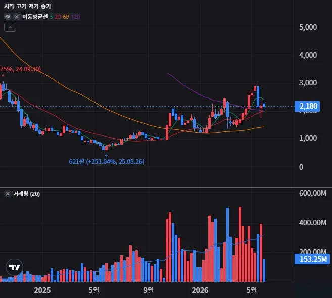 KODEX 2차전지산업레버리지 주봉 차트