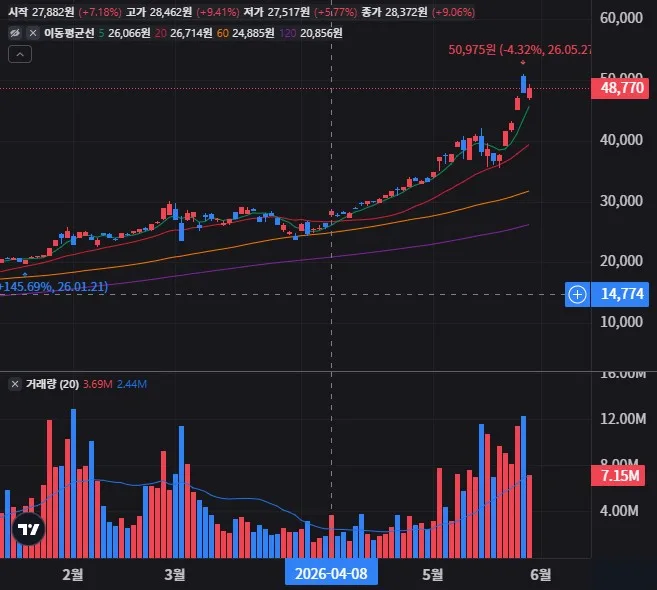 KODEX AI반도체TOP2플러스 일봉 차트