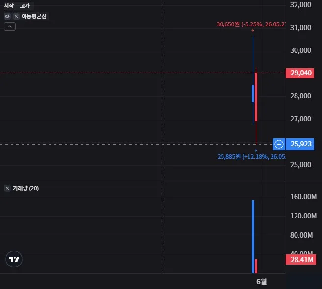 KODEX SK하이닉스단일종목레버리지 일봉 차트