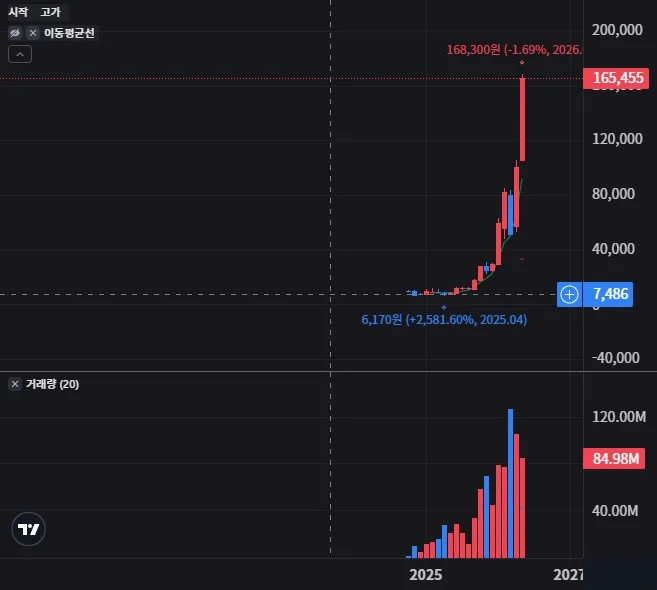 KODEX 반도체레버리지 월봉 차트