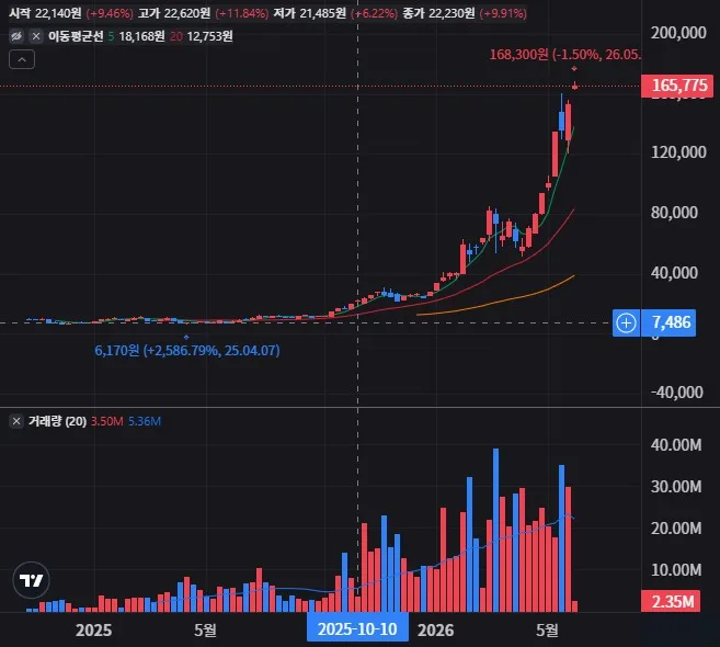 KODEX 반도체레버리지 주봉 차트