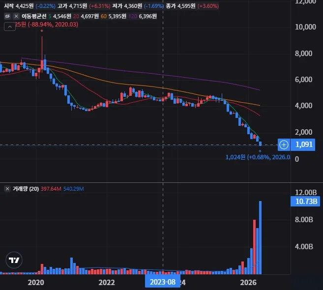 KODEX 인버스 월봉 차트