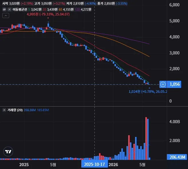 KODEX 인버스 주봉 차트