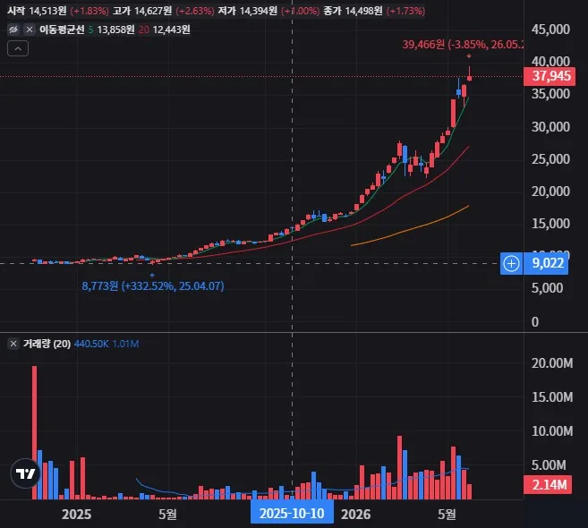 KODEX 코리아밸류업 주봉 차트