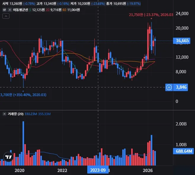 KODEX 코스닥150레버리지 월봉 차트
