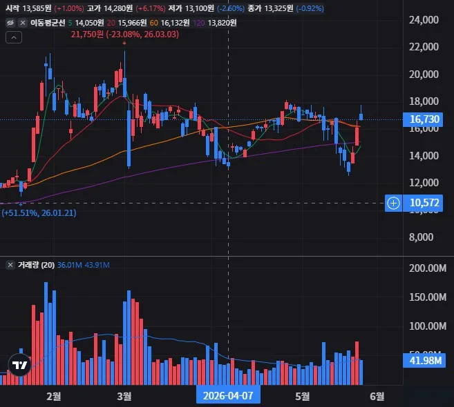 KODEX 코스닥150레버리지 일봉 차트