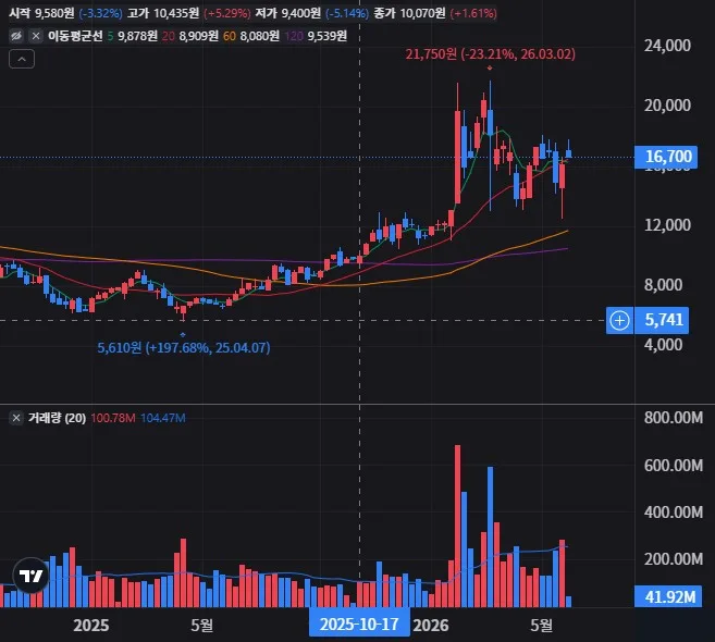 KODEX 코스닥150레버리지 주봉 차트