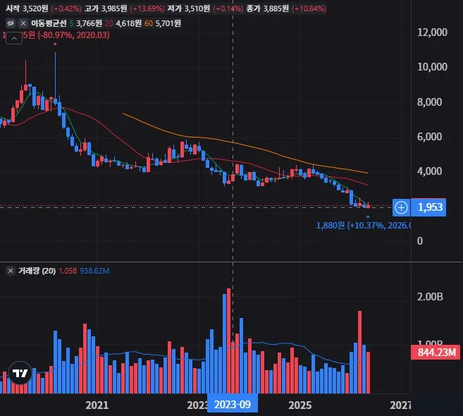 KODEX 코스닥150선물인버스 월봉 차트