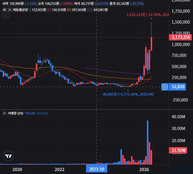 KORU 월봉 차트