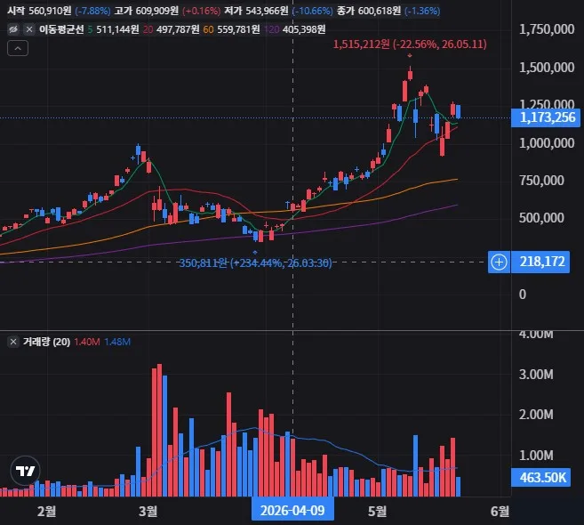 KORU 일봉 차트