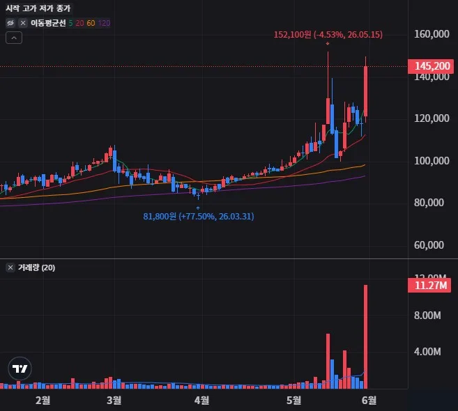 LG 일봉 차트