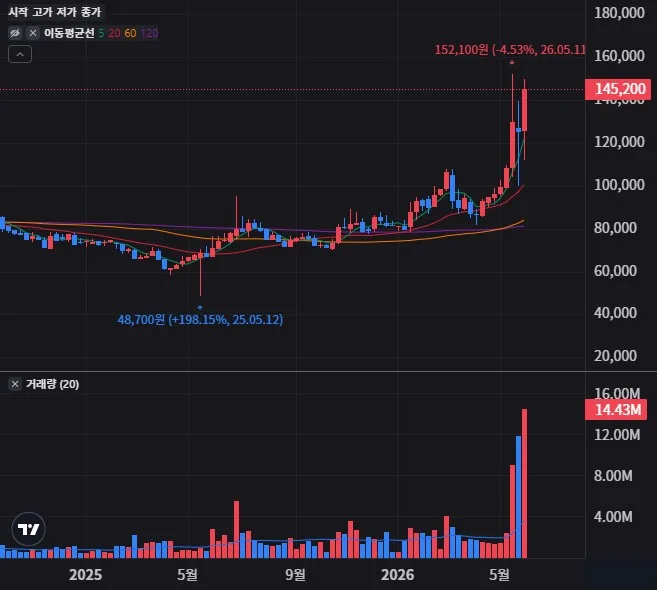 LG 주봉 차트
