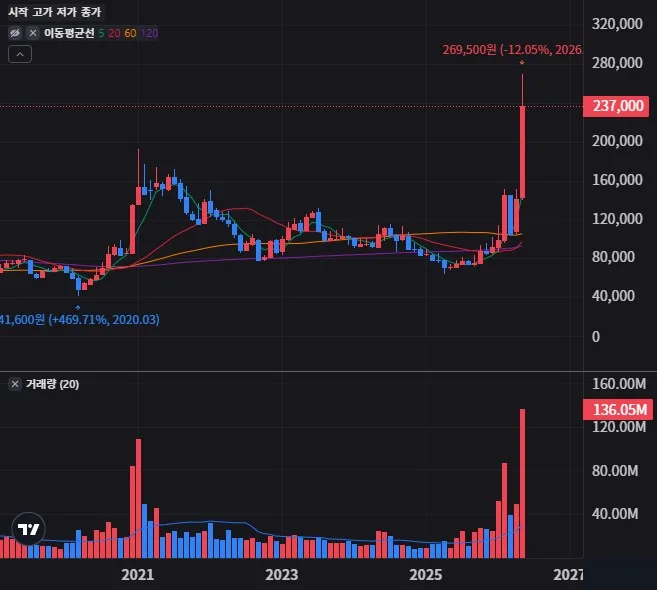 LG전자 월봉 차트