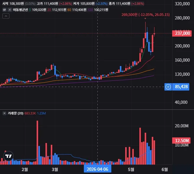 LG전자 일봉 차트