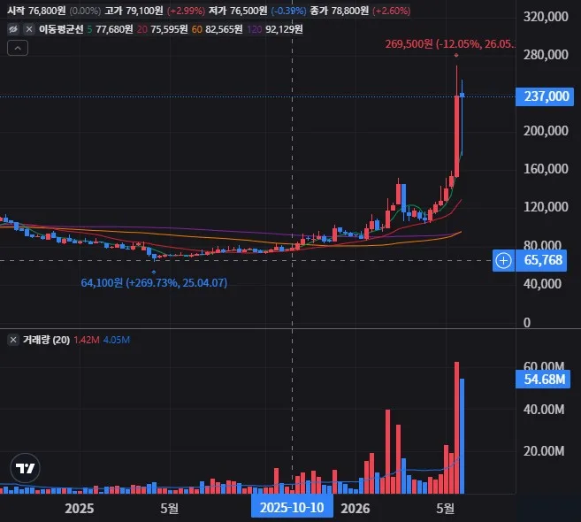LG전자 주봉 차트