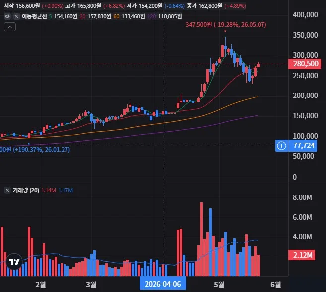 LS ELECTRIC 일봉 차트